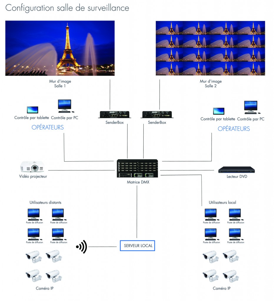 configuration-salle-de-surveillance